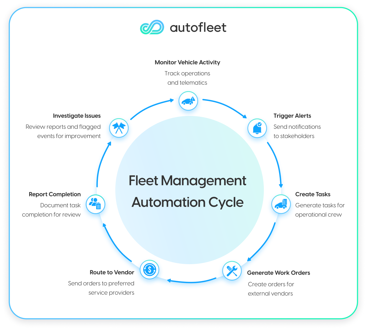 Fleet Management Automation Cycle