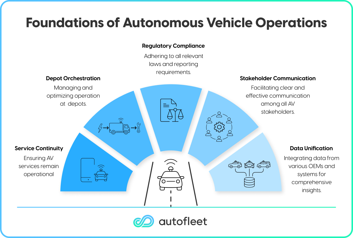 Foundations of Autonomous Vehicle Operations