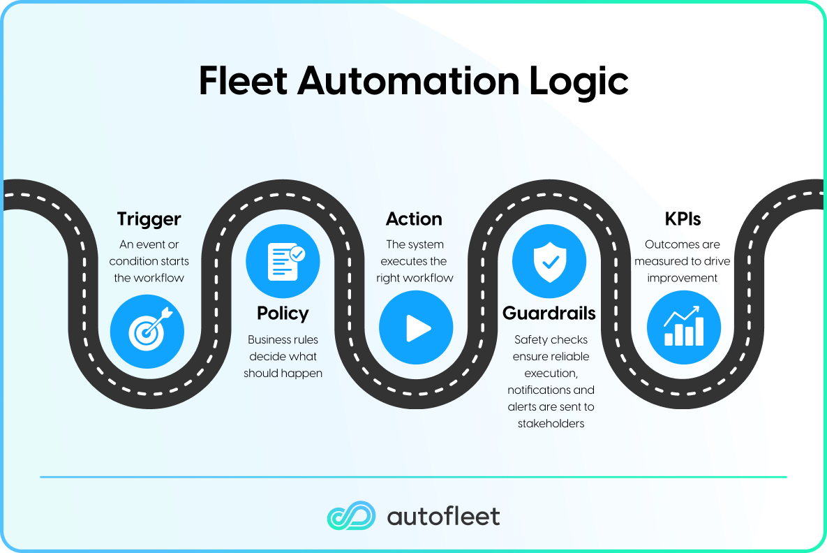 Fleet Automation Logic