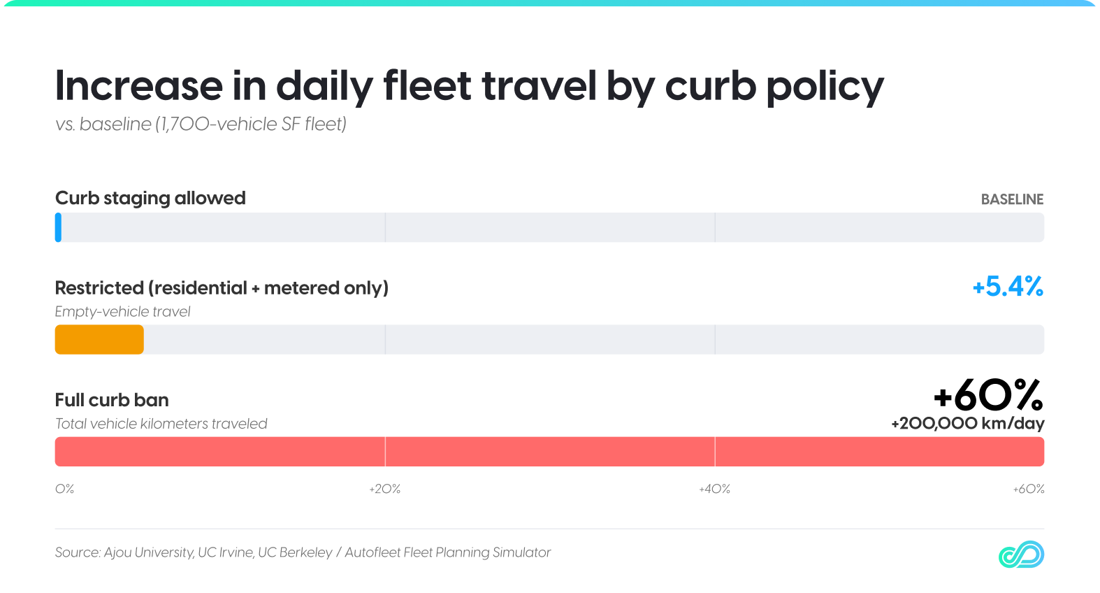 fleet travel by curb policy