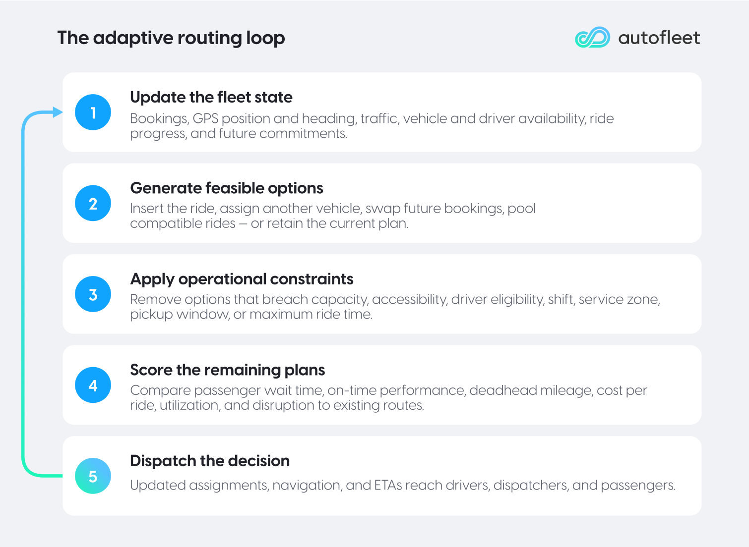 The adaptive routing loop
