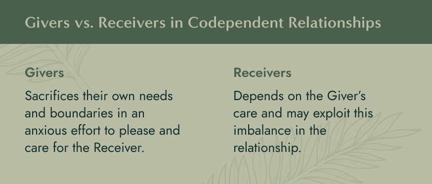 No image. Text: Givers vs receivers in codependent relationships. Givers sacrifice their own needs and boundaries in an anxious effort to please and care for the receiver. Receivers depend on the giver's care and may exploit this imbalance in the relationship