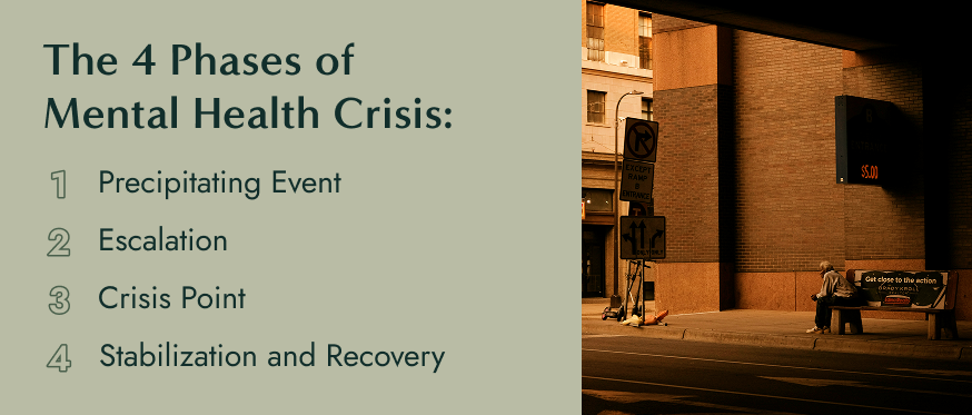 The 4 Phases of Mental Health Crisis: 1. Precipitating Event, 2. Escalation, 3. Crisis Point, 4. Stabilization and Recovery