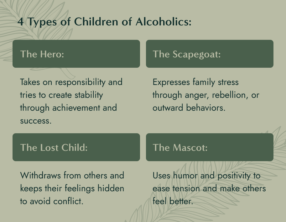 graphic idea - 4 Types of Children of Alcoholics: 1. The Hero: Takes on responsibility and tries to create stability through achievement and success. 2. The Scapegoat: Expresses family stress through anger, rebellion, or outward behaviors. 3. The Lost Child: Withdraws from others and keeps their feelings hidden to avoid conflict. 4. The Mascot: Uses humor and positivity to ease tension and make others feel better.