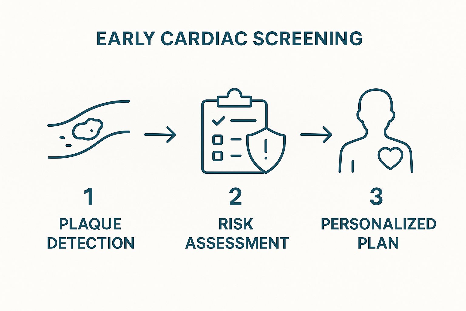 Infographic about private heart check