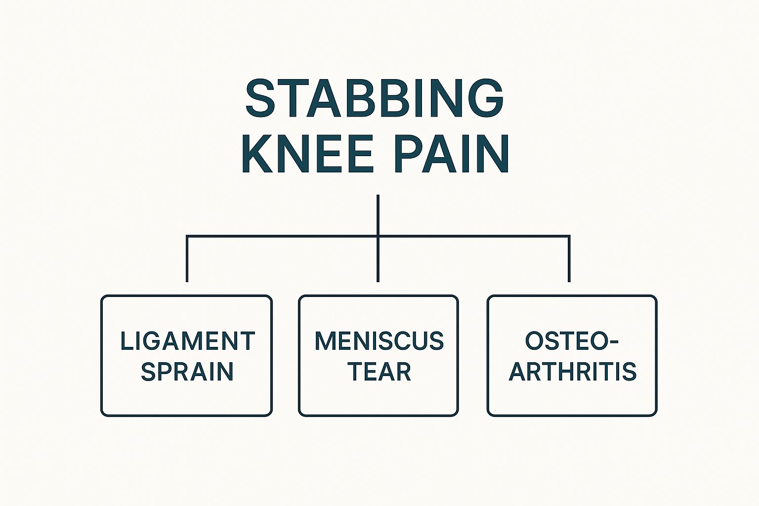 Infographic about stabbing pain in knee