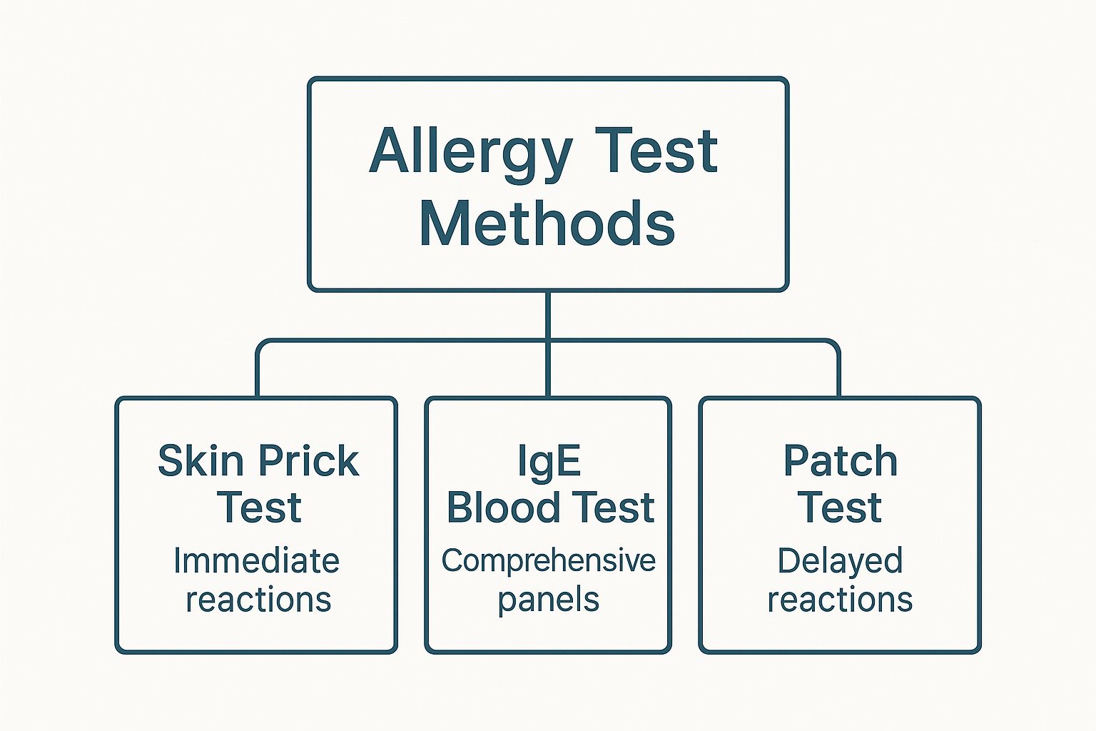 Infographic about private allergy testing
