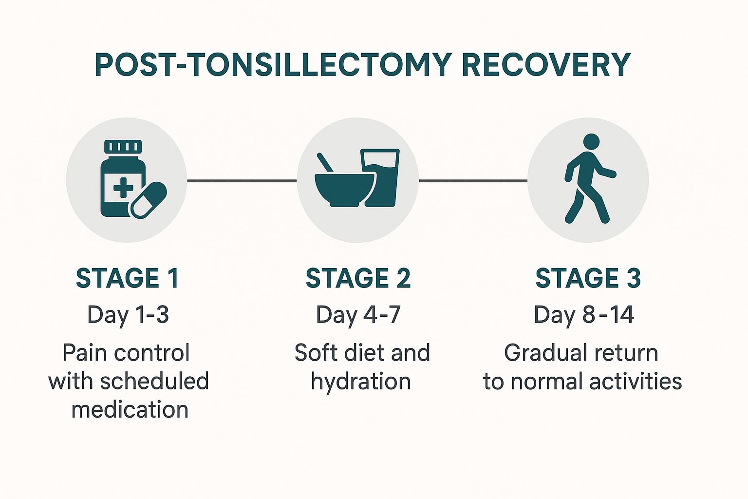 Infographic about removal of tonsils and adenoids