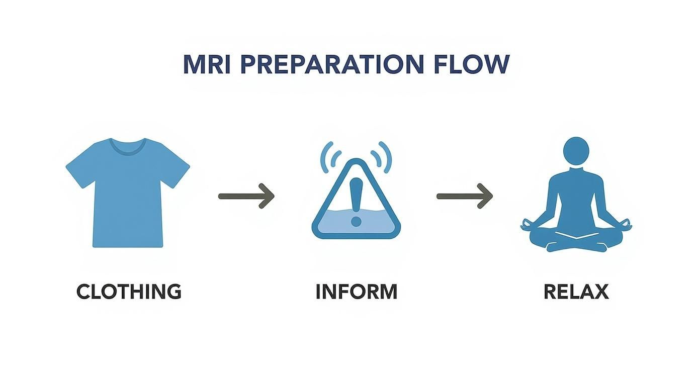 Infographic showing the preparation process for a brain MRI, with icons for changing clothes, informing staff of medical conditions, and relaxing.