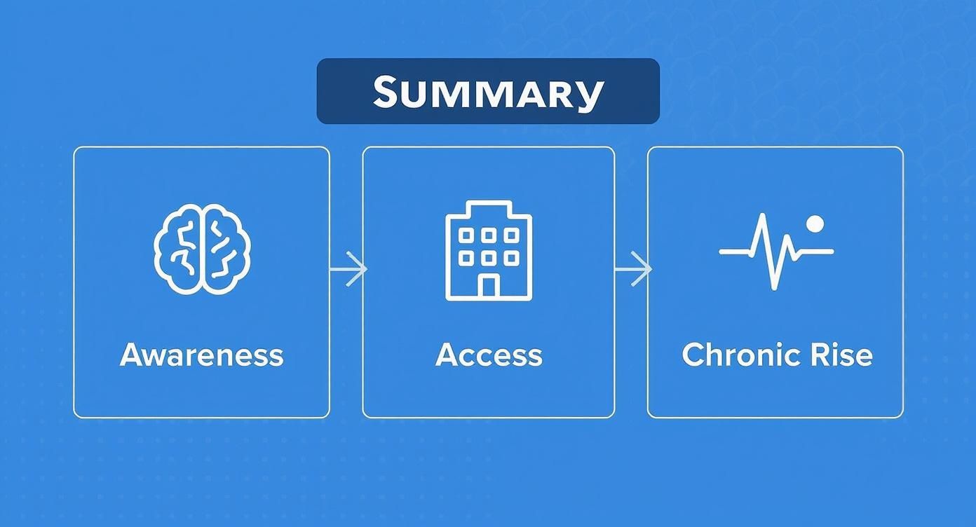 Infographic showing icons for increased health awareness, better access to services, and the rise of chronic conditions.