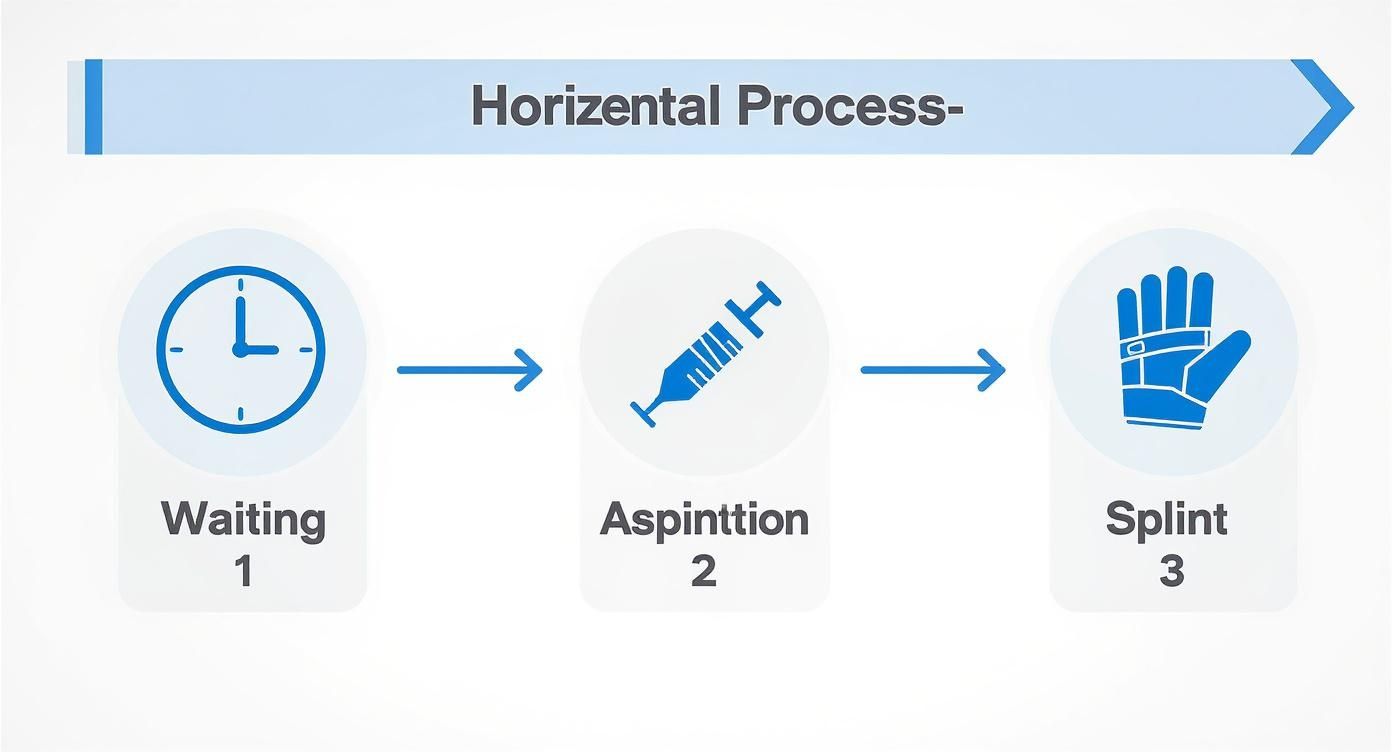 Infographic showing the process flow of non-surgical options for ganglion cysts, including waiting, aspiration, and splinting.
