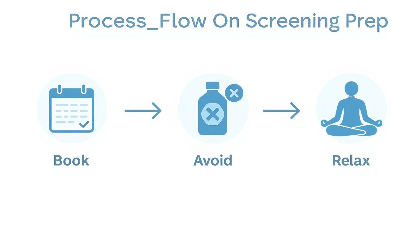 Three step process flow diagram showing book appointment, avoid medications, and relax before cervical screening