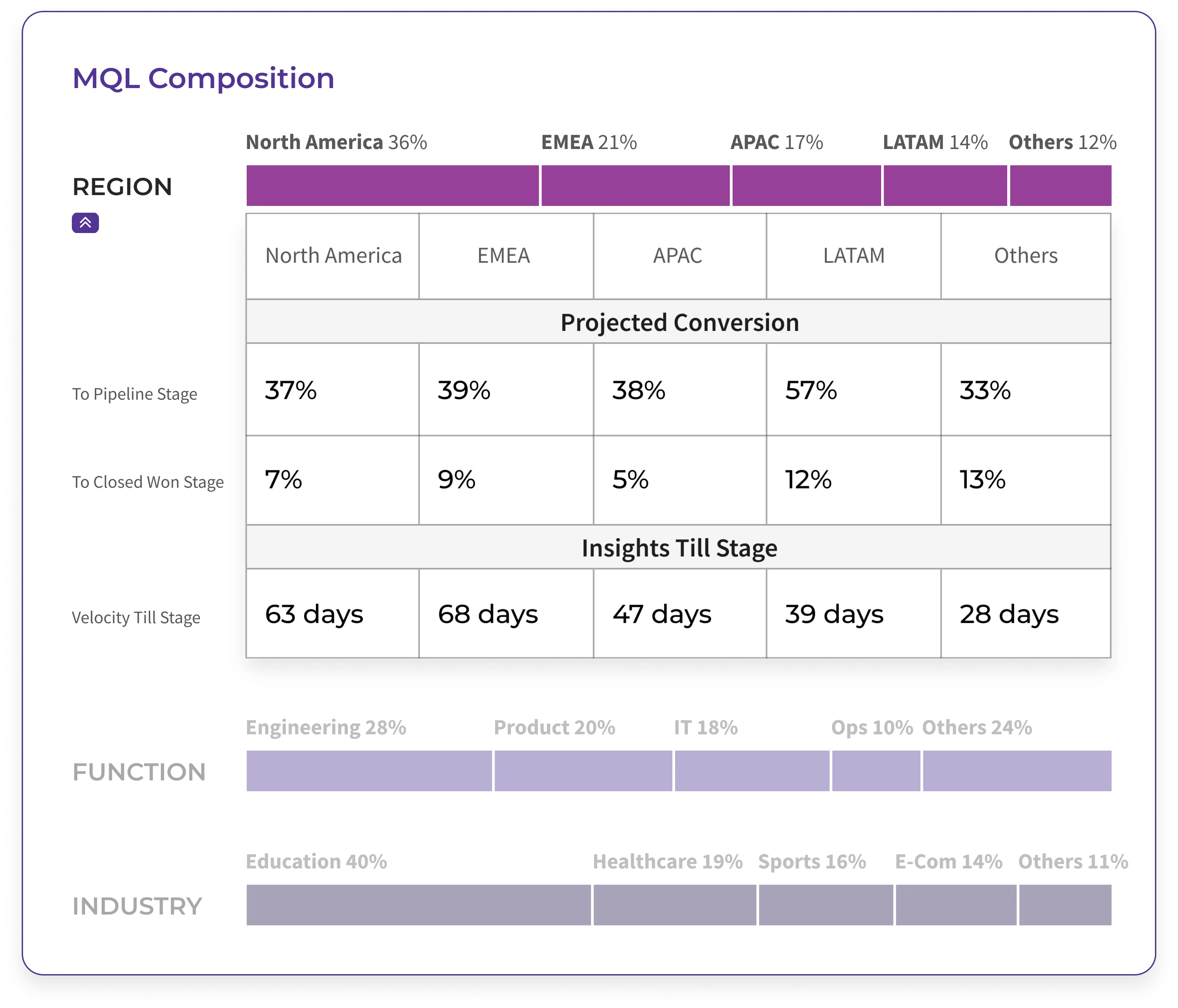 stage by stage conversions
