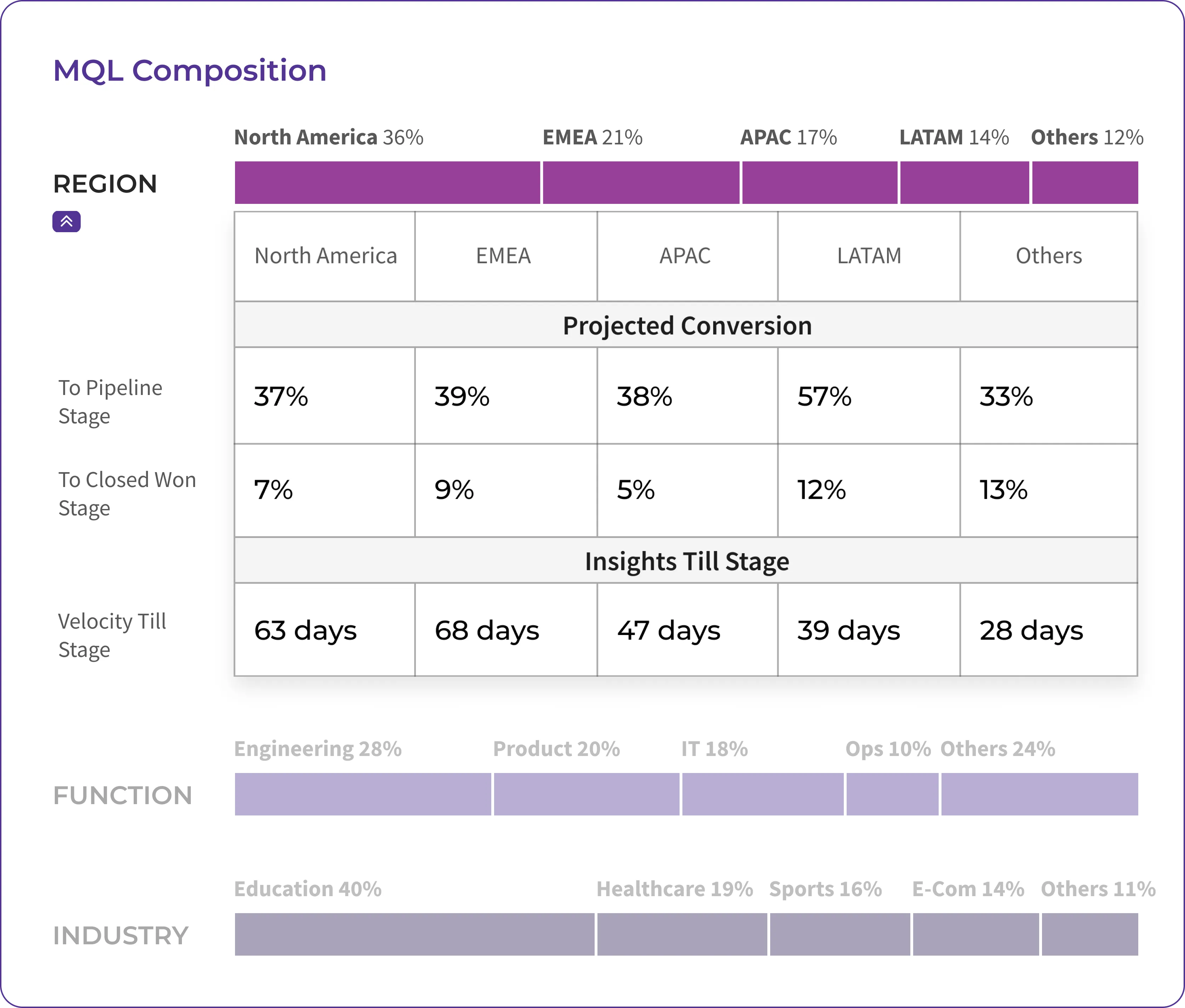Stage by stage conversions