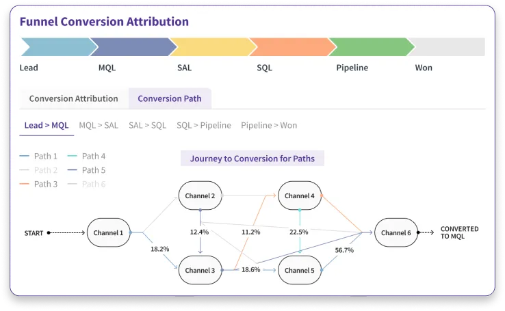 Demand generation effectiveness
