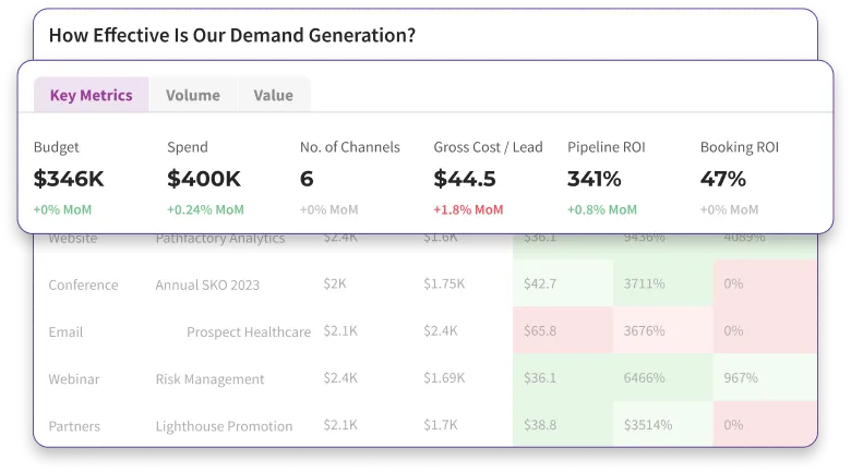 Demand generation effectiveness