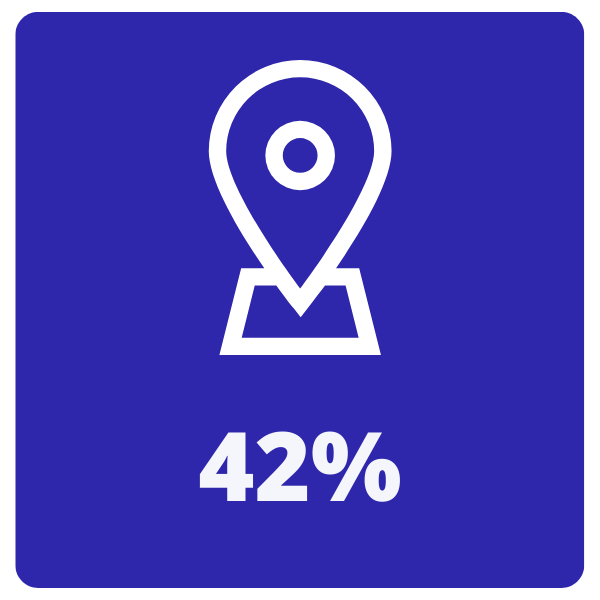 42 percent of local customers use google maps apple maps snapchat maps