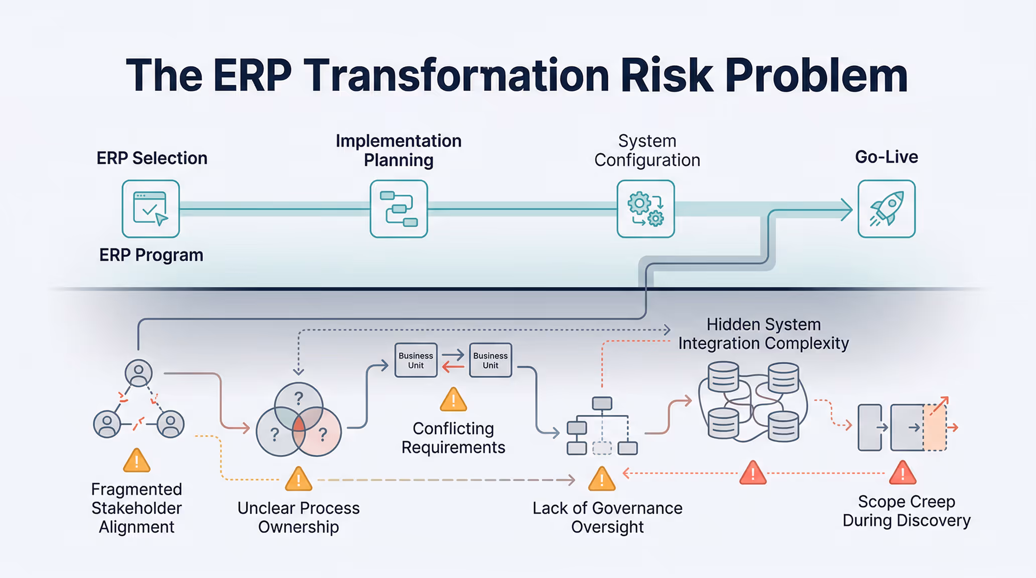 Flowchart illustrating ERP transformation risk, showing stages from ERP selection to go-live, highlighting risks like fragmented stakeholder alignment, unclear process ownership, conflicting requirements, lack of governance oversight, hidden system integration complexity, and scope creep during discovery.