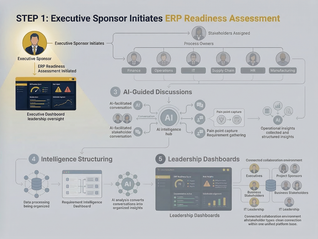 Flowchart illustrating Step 1: Executive Sponsor initiates ERP Readiness Assessment, leading to stakeholder assignment, AI-guided discussions for pain point capture, intelligence structuring of data into organized insights, and leadership dashboards connecting executives, sponsors, and stakeholders.