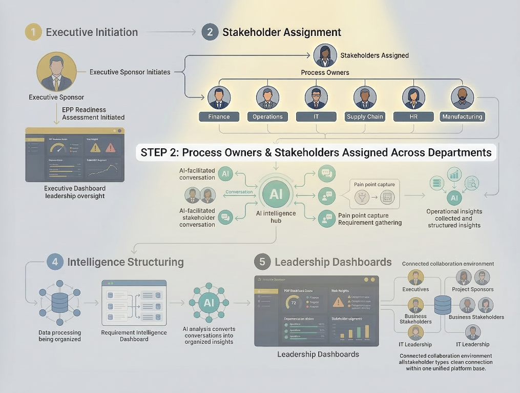 Flowchart showing Executive Initiation to Stakeholder Assignment, with process owners in departments like Finance, IT, and HR feeding AI intelligence hub for pain point capture and operational insights, leading to Intelligence Structuring and Leadership Dashboards in a connected collaboration environment.