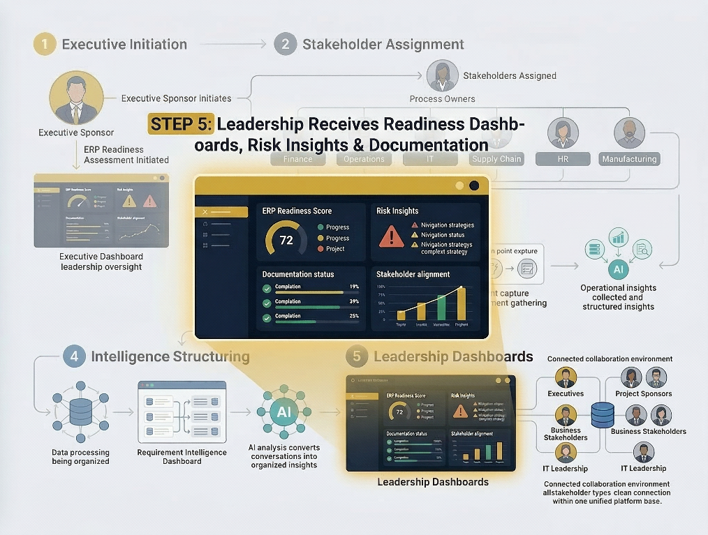 Flowchart showing Step 5 of a process: Leadership receives readiness dashboards, risk insights, and documentation, with stages including Executive Initiation, Stakeholder Assignment, Intelligence Structuring, and Leadership Dashboards featuring ERP readiness scores, risk insights, AI analysis, and connected collaboration among stakeholders.