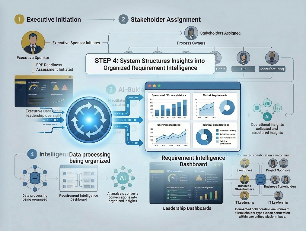 Flowchart illustrating Step 4: System Structures Insights into Organized Requirement Intelligence with phases including executive initiation, stakeholder assignment, AI-guided analysis, and data processing, showing dashboards, AI connections, and collaboration environment among executives, project sponsors, and IT leadership.