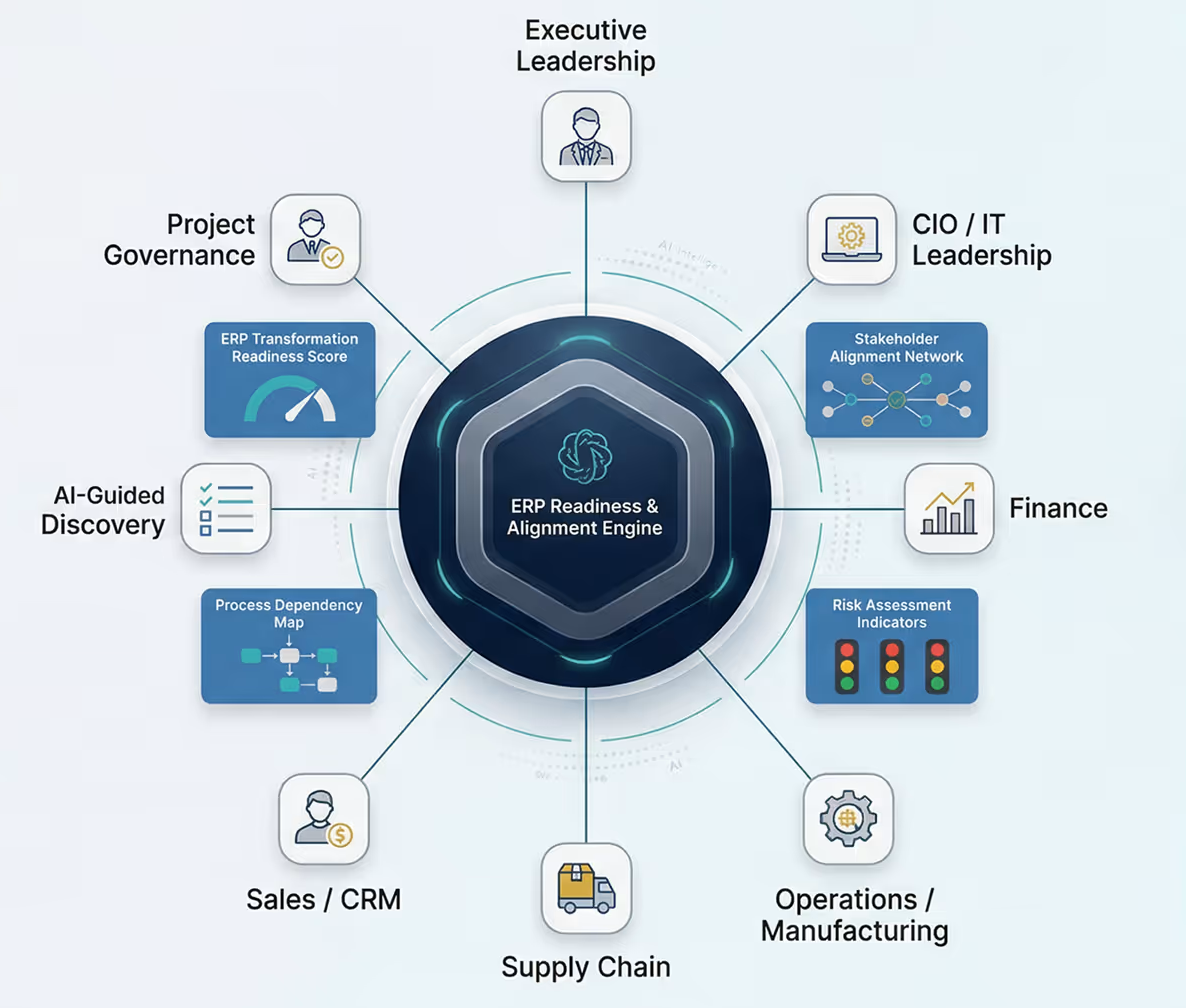 Circular diagram showing ERP Readiness & Alignment Engine at the center connected to eight sectors: Executive Leadership, CIO/IT Leadership, Finance, Operations/Manufacturing, Supply Chain, Sales/CRM, AI-Guided Discovery, and Project Governance, each with relevant icons and sub-labels like ERP Transformation Readiness Score and Risk Assessment Indicators.