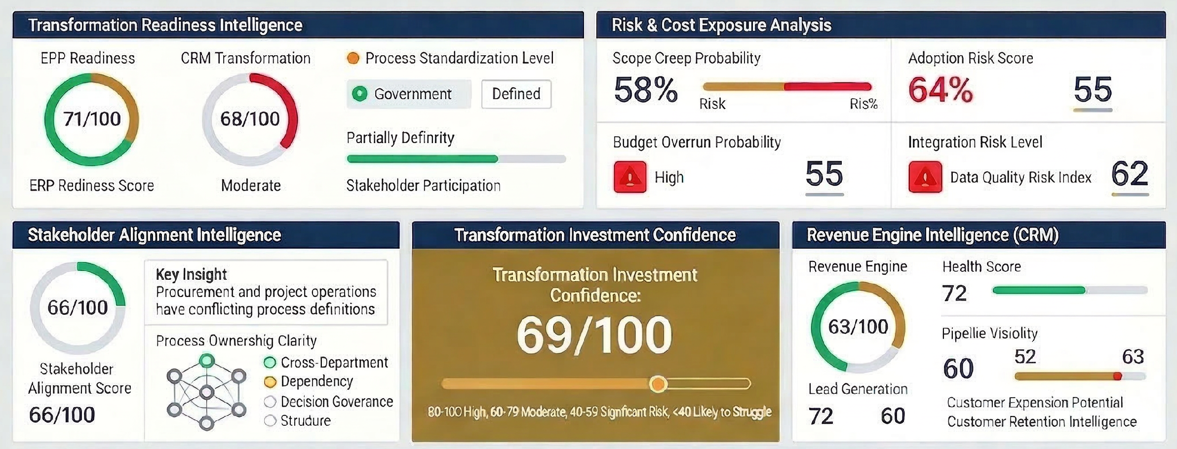 Dashboard showing various business intelligence metrics including Transformation Readiness with ERP Readiness at 71/100 and CRM Transformation at 68/100, Risk & Cost Exposure Analysis with 58% Scope Creep Probability and 64% Adoption Risk Score, Stakeholder Alignment Intelligence at 66/100 highlighting conflicting process definitions, Transformation Investment Confidence at 69/100, and Revenue Engine Intelligence with a health score of 72 and pipeline visibility numbers.