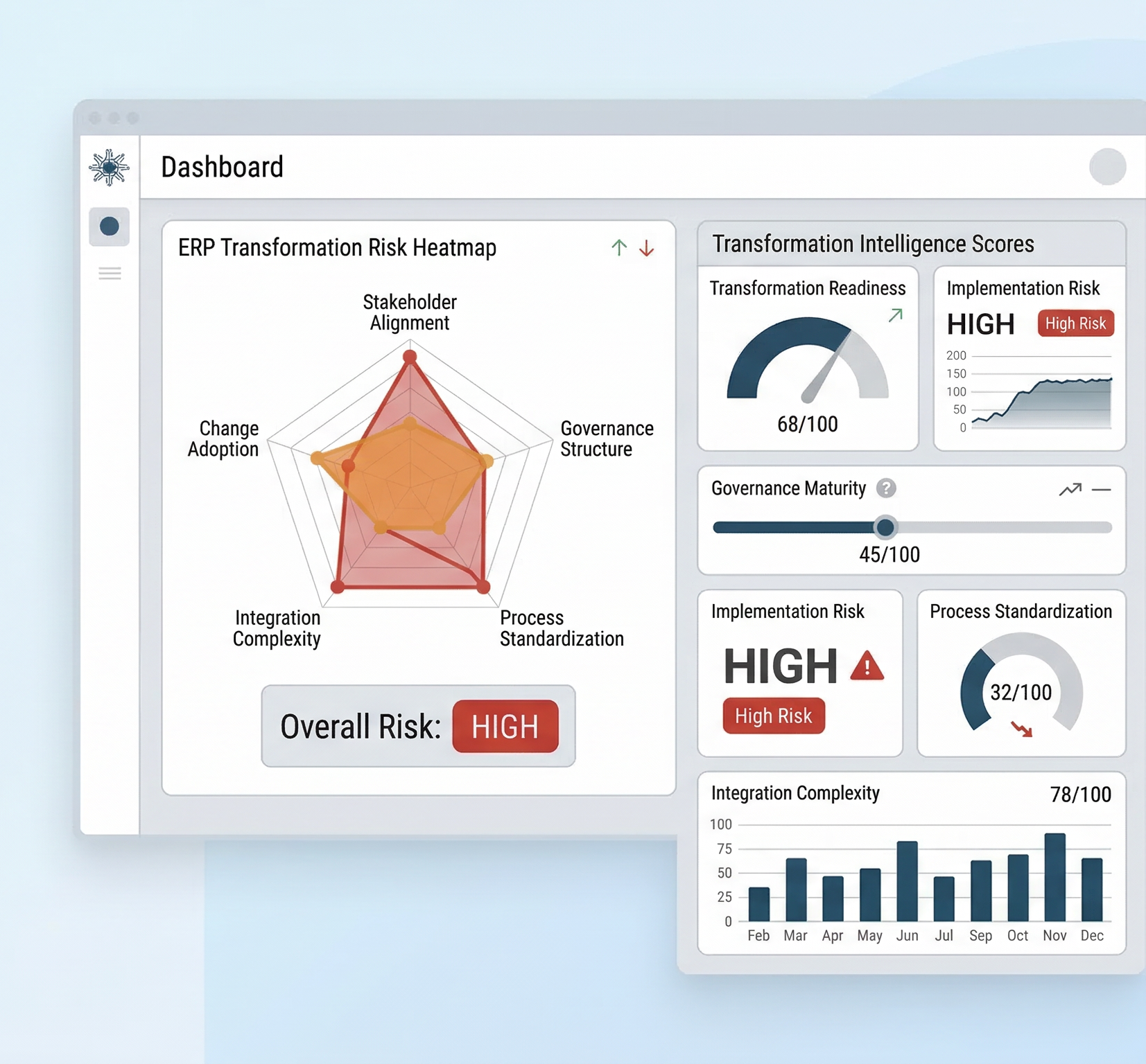 Alignyx ERP Transformation Risk Heatmap showing Transformation Readiness Score, Governance Maturity, Process Standardisation, and Integration Complexity dimensions across a radar chart and intelligence dashboard