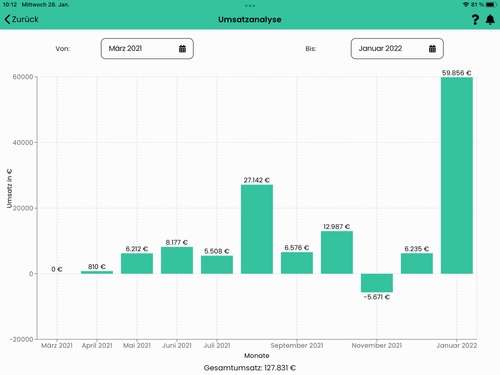 Screenshot aus der Software, darauf zu sehen ist eine Umsatzanalyse.
