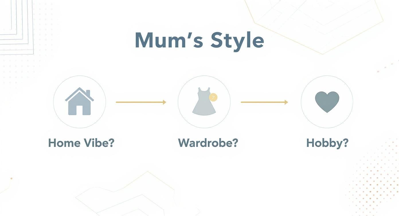Diagram illustrating Mum's Style with three categories: Home Vibe, Wardrobe, and Hobby.