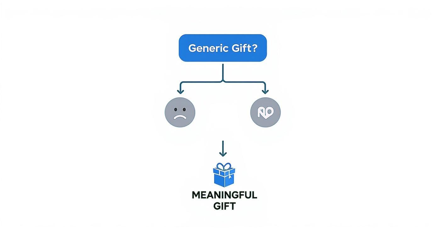 Flowchart illustrating that generic gifts lead to disappointment, while avoiding them results in a meaningful gift.