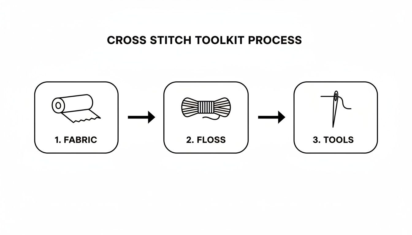 A simple infographic outlining the cross stitch toolkit process: fabric, floss, and tools.