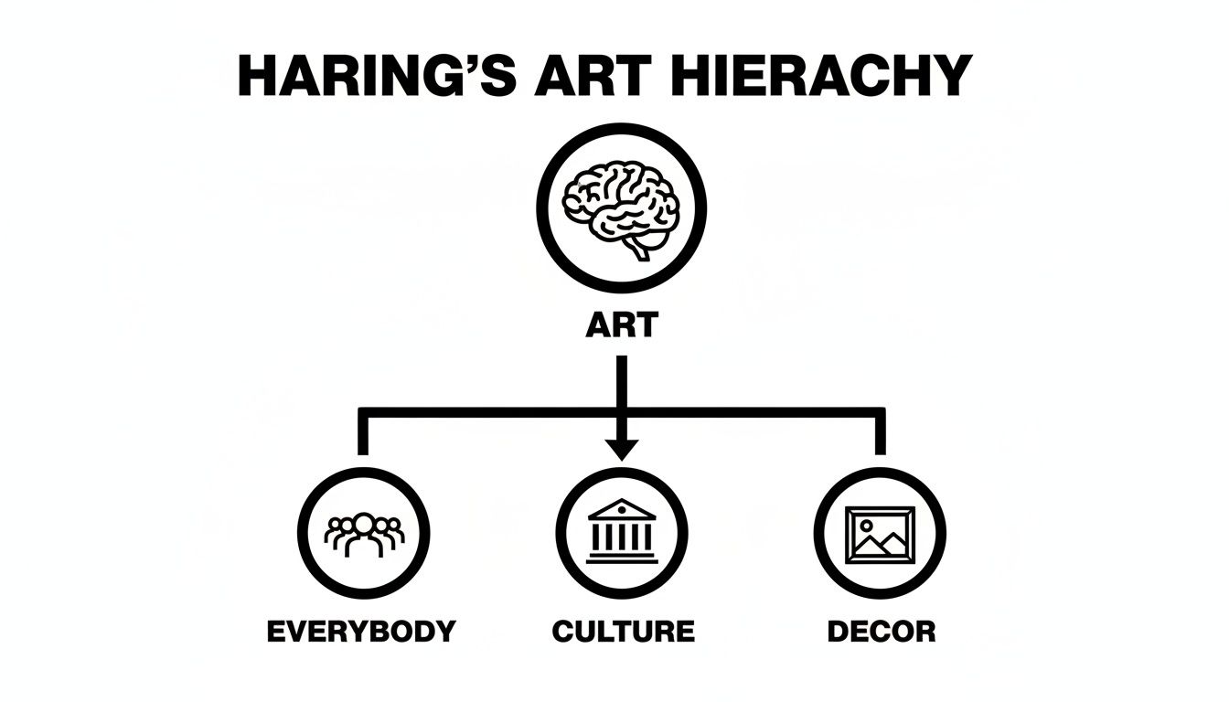 A diagram illustrating Haring's Art Hierarchy, connecting Art (represented by a brain) to Everybody, Culture, and Decor.