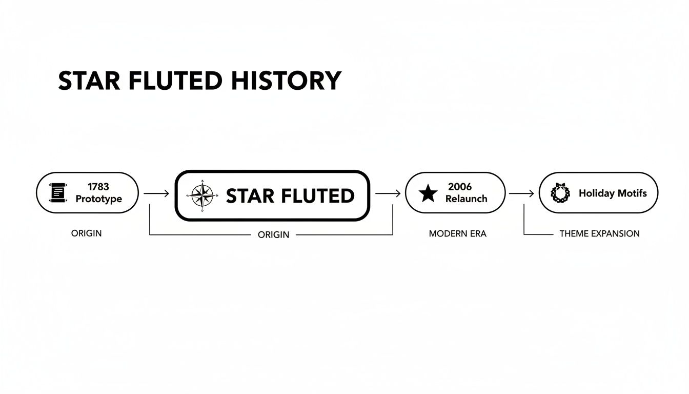 A timeline illustrating the history of Star Fluted, from its 1783 prototype to modern holiday motifs.