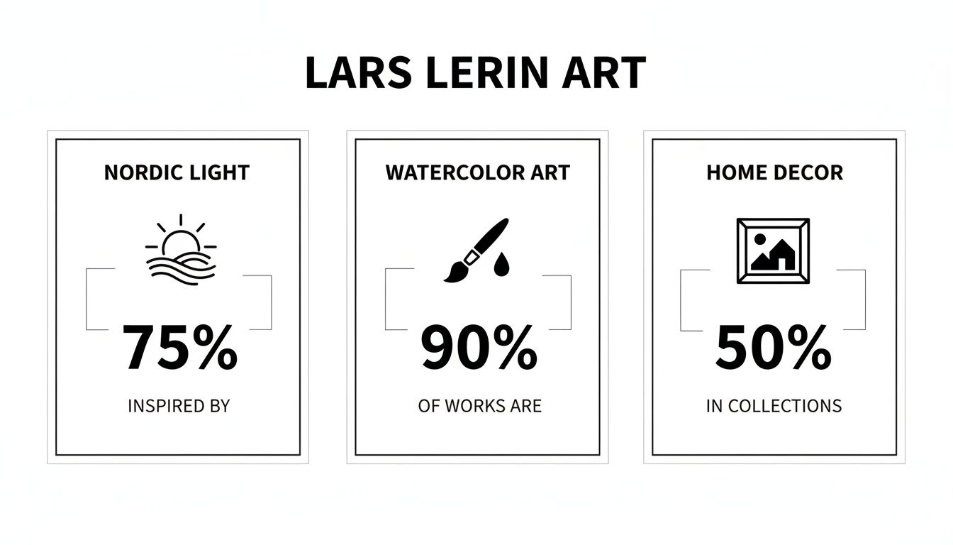 An infographic detailing Lars Lerin Art with percentages for Nordic light, watercolor, and home decor.