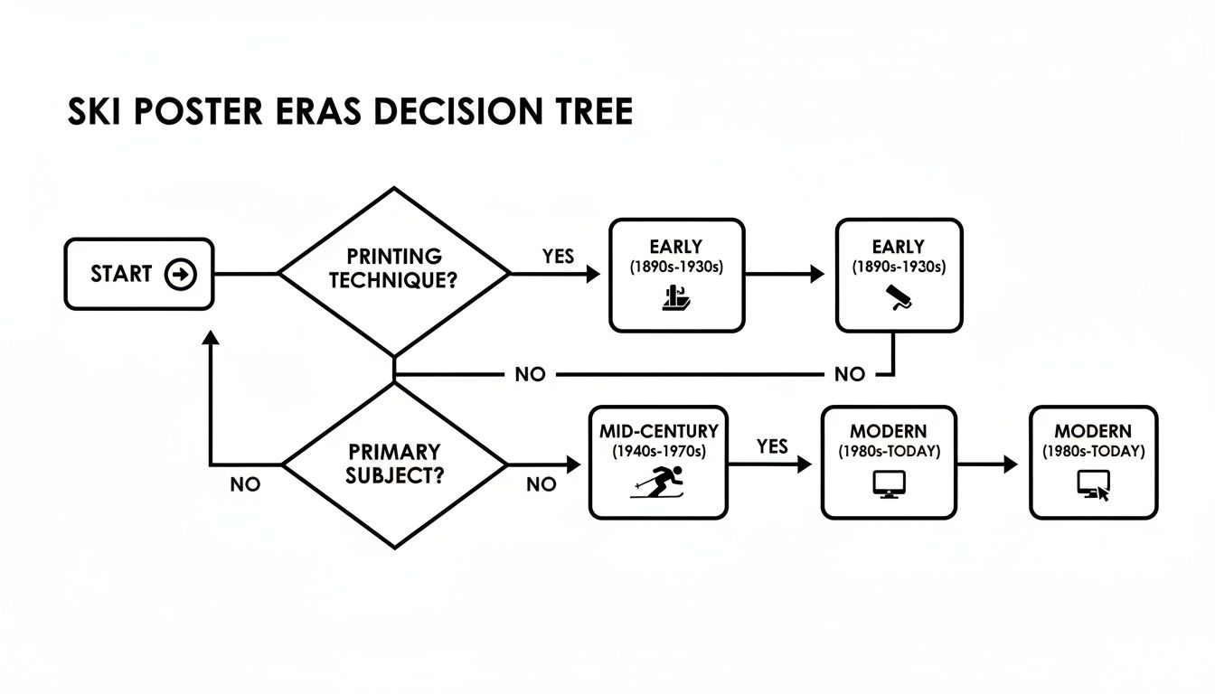 A decision tree flowchart categorizing ski poster eras: Early (1890s-1930s), Mid-Century (1940s-1970s), and Modern (1980s-Today).