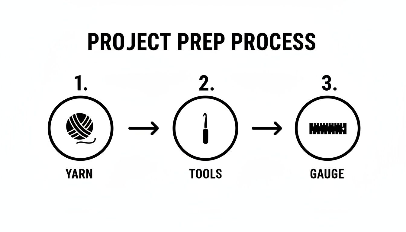 Infographic depicting the project preparation process: first yarn, then tools (crochet hook), and finally gauge (ruler).