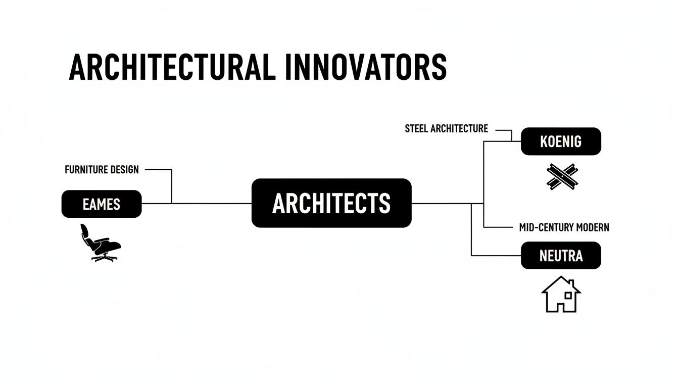 A diagram showing architectural innovators: Eames for furniture design, Koenig for steel architecture, and Neutra for mid-century modern.