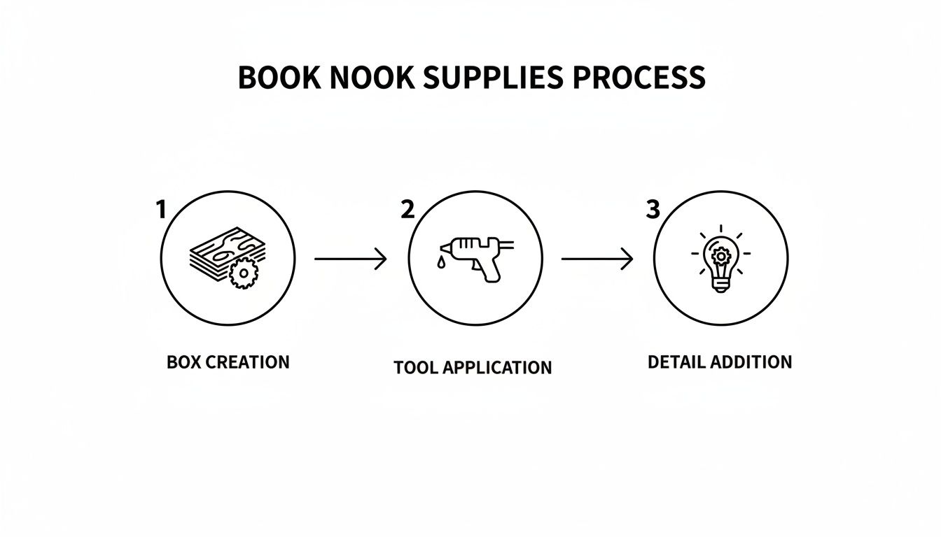 A three-step process diagram illustrating book nook creation: box, tool application, and detail addition.