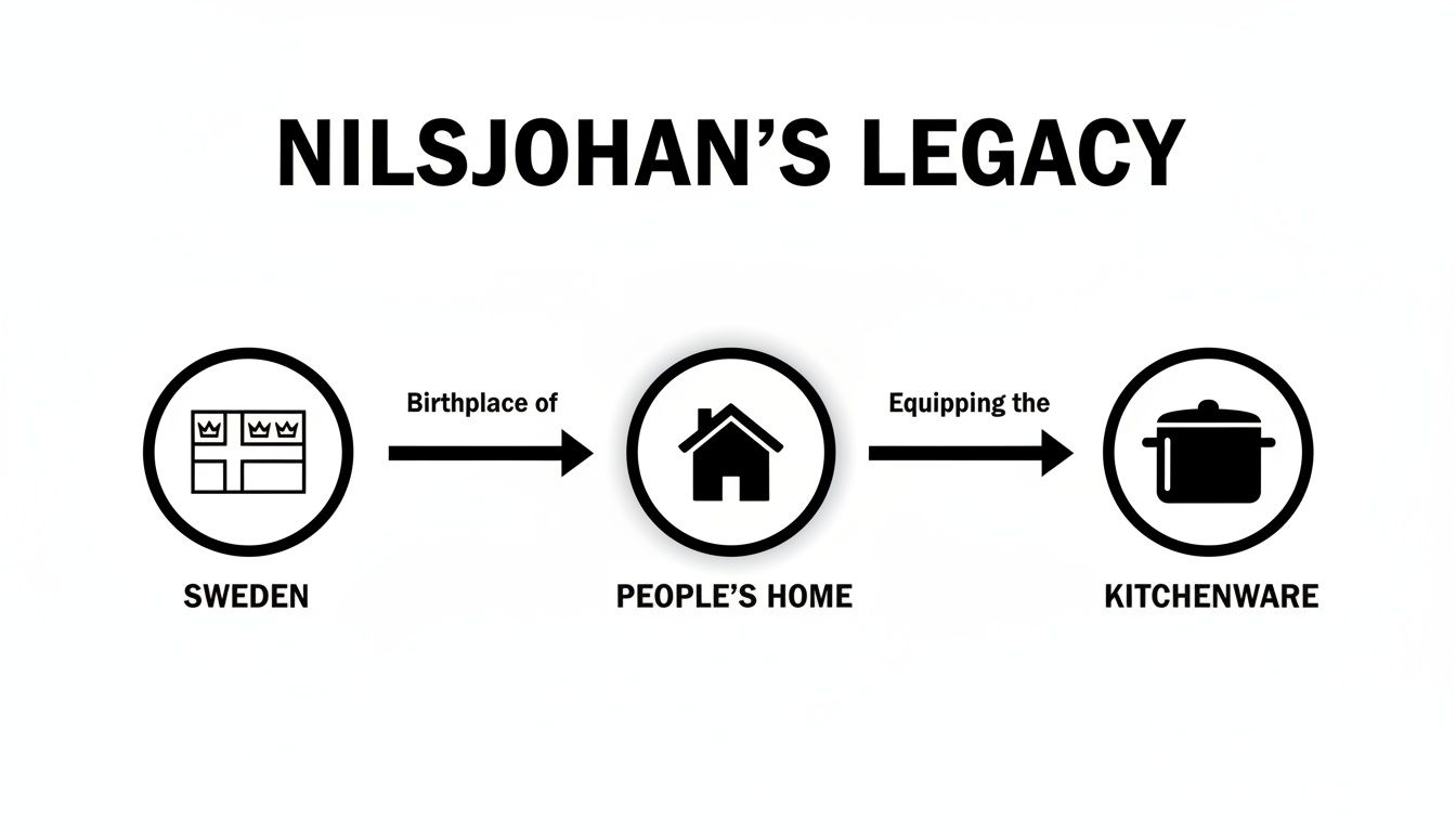 Flowchart illustrating Nilsjohan's legacy, starting from Sweden as birthplace to equipping people's homes with kitchenware.
