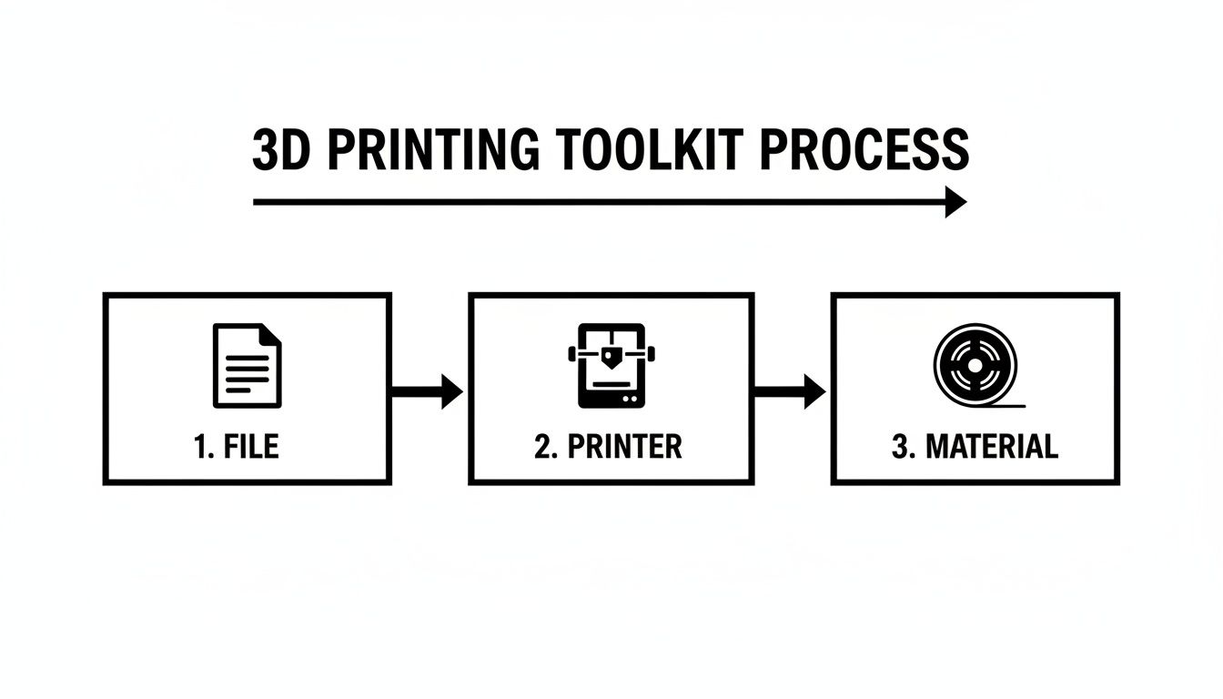 A simple diagram illustrating the 3D printing toolkit process with steps: File, Printer, and Material.