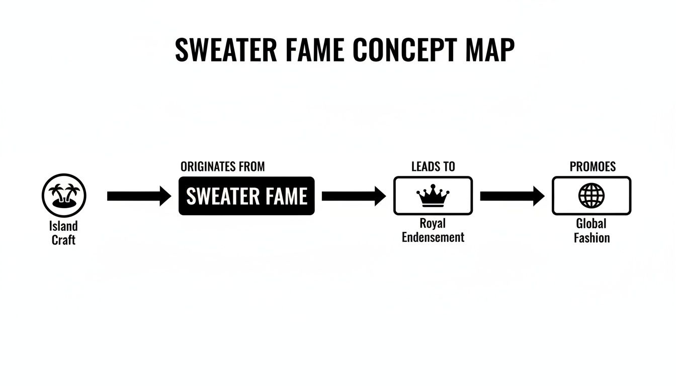 A concept map titled 'Sweater Fame' illustrates the progression from island craft to global fashion.