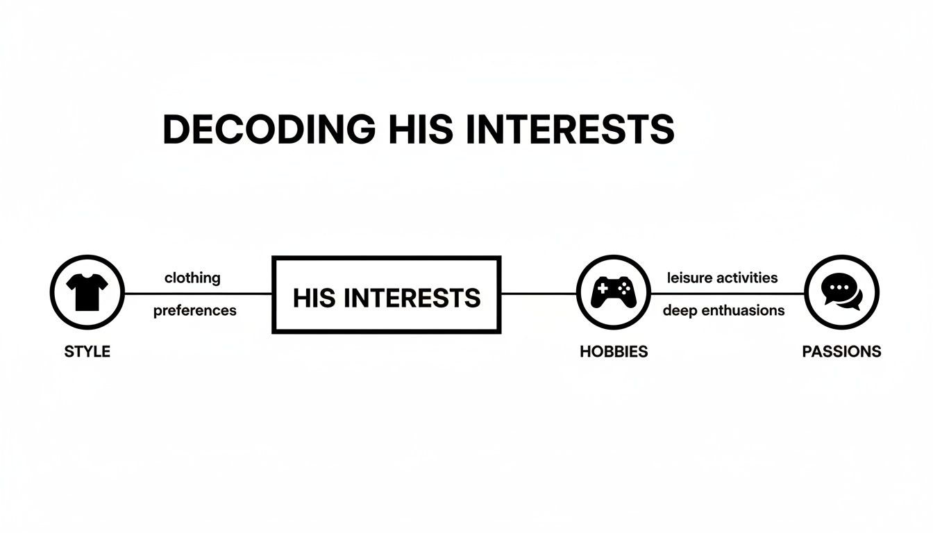 A diagram decoding a man's interests based on his style, hobbies, and passions.