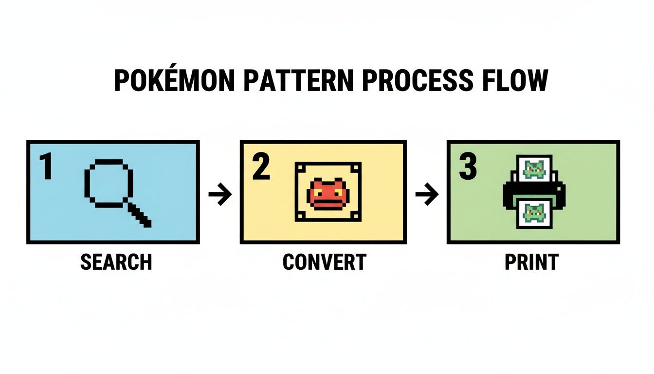 A pixel art flowchart illustrating the Pokémon pattern process: search, convert, and print steps.