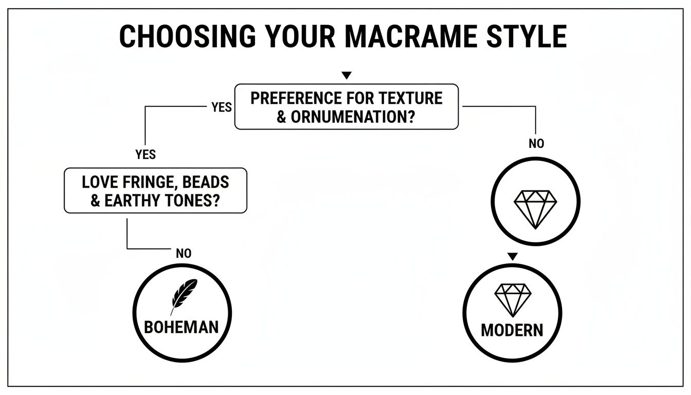 Flowchart for choosing macrame style: Bohemian or Modern, based on texture, ornamentation, fringe, and earthy tones.