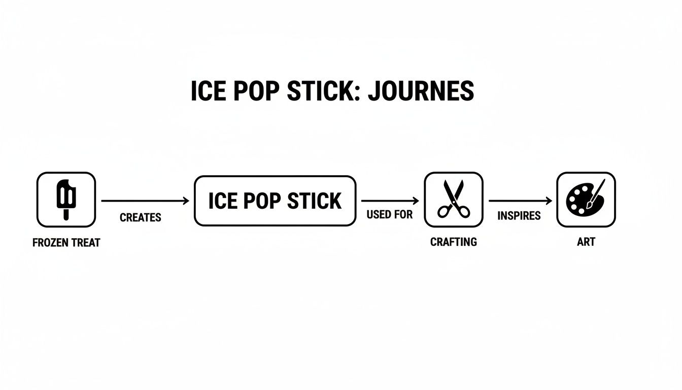 A flowchart illustrates the journey of an ice pop stick from a frozen treat to crafting and art.