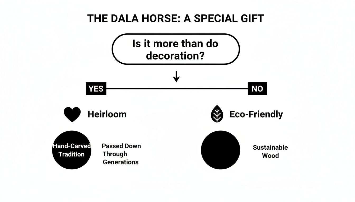 Flowchart illustrating why the Dala Horse is a special gift, highlighting heirloom and eco-friendly aspects.