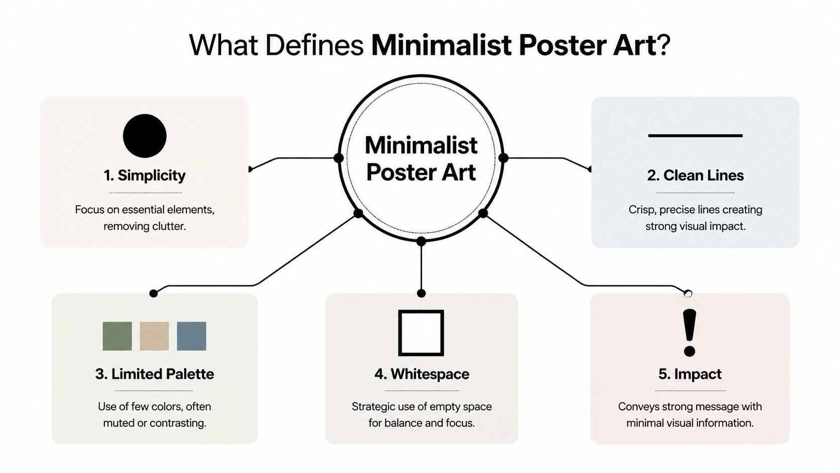 A diagram explaining five core design principles defining minimalist poster art including simplicity and whitespace.