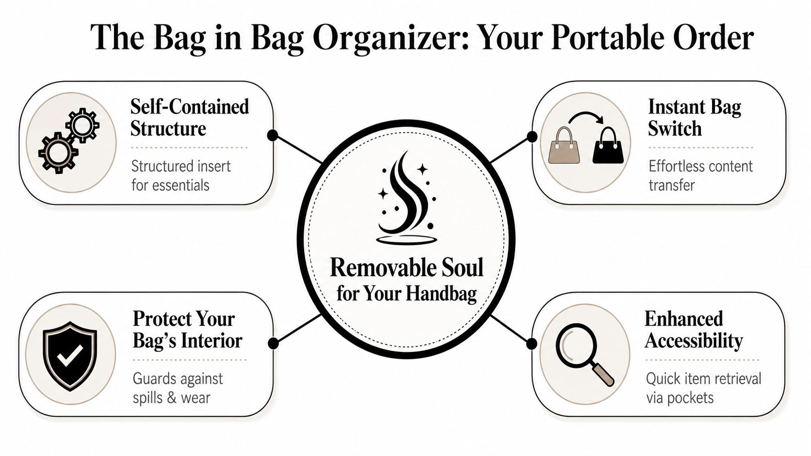 A diagram illustrating the benefits of a bag in bag organizer, emphasizing structured storage and portability.